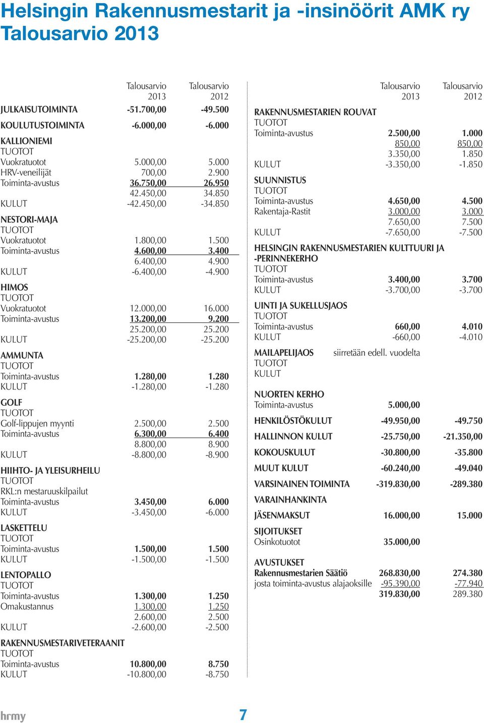 900 KULUT -6.400,00-4.900 HIMOS Vuokratuotot 12.000,00 16.000 Toiminta-avustus 13.200,00 9.200 25.200,00 25.200 KULUT -25.200,00-25.200 AMMUNTA Toiminta-avustus 1.280,00 1.280 KULUT -1.280,00-1.
