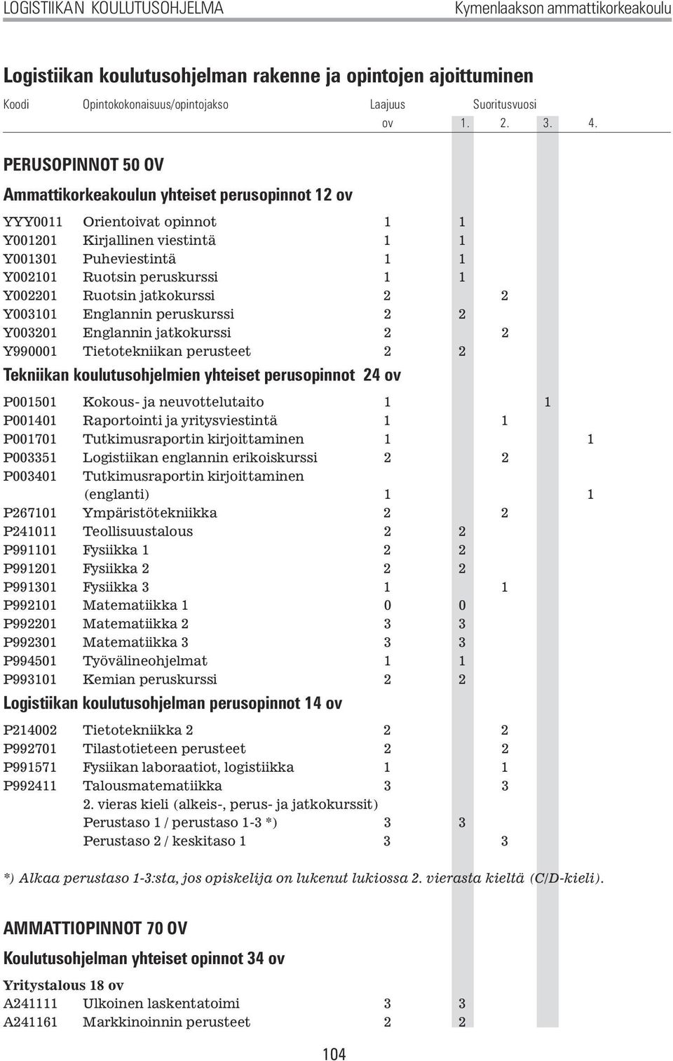 Tietotekniikan perusteet 2 2 Tekniikan koulutusohjelmien yhteiset perusopinnot 24 ov P001501 Kokous- ja neuvottelutaito 1 1 P001401 Raportointi ja yritysviestintä 1 1 P001701 Tutkimusraportin