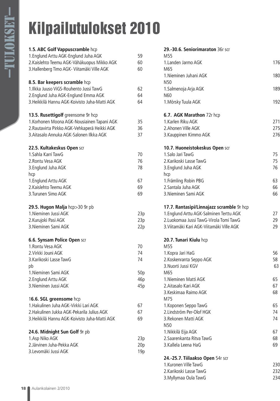 Nieminen Juhani AGK 180 N50 1.Salmenoja Arja AGK 189 N60 1.Mörsky Tuula AGK 192 13.5. Rusettigolf greensome 9r hcp 1.Korhonen Moona AGK-Nousiainen Tapani AGK 35 2.