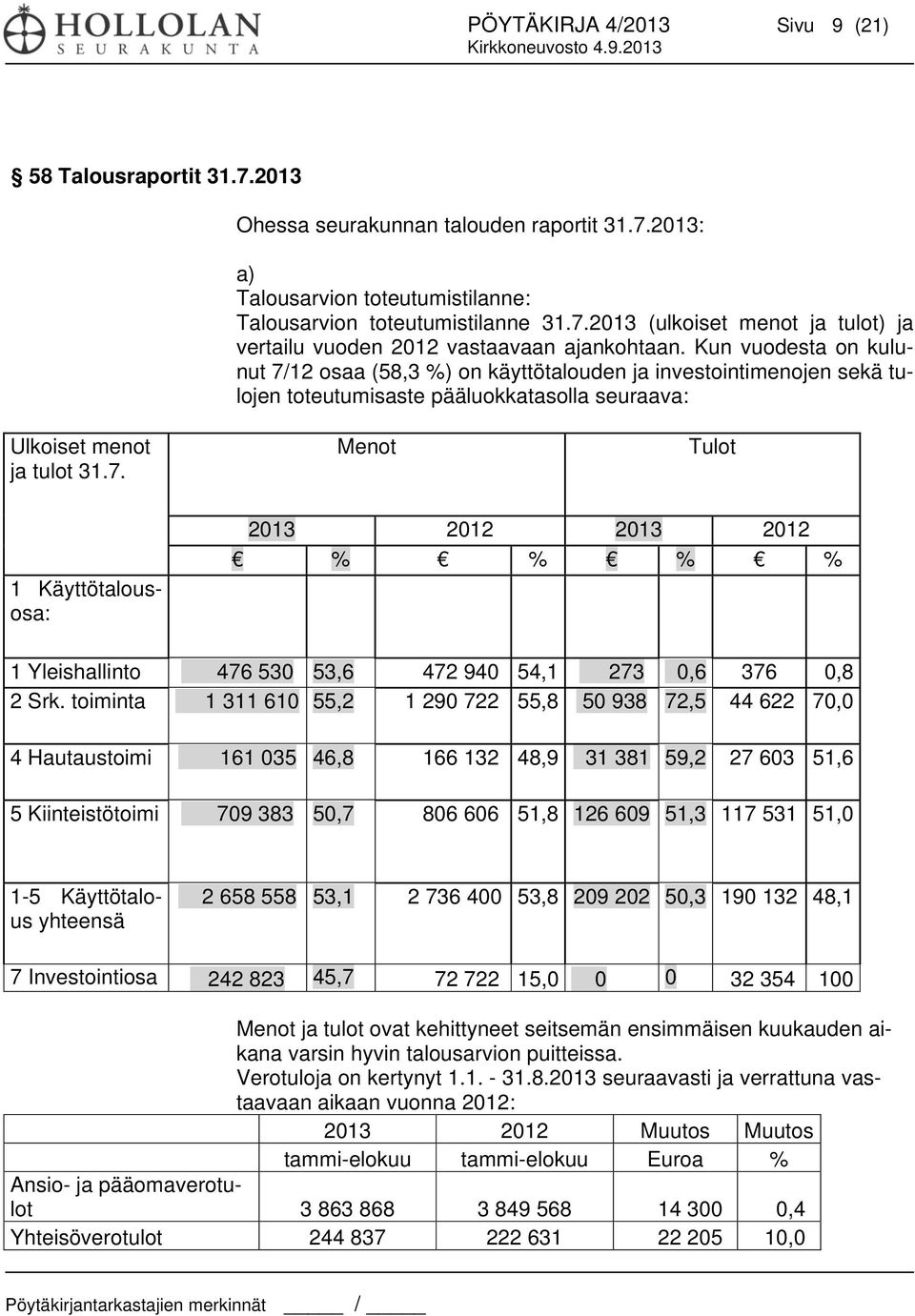 toiminta 1 311 610 55,2 1 290 722 55,8 50 938 72,5 44 622 70,0 4 Hautaustoimi 161 035 46,8 166 132 48,9 31 381 59,2 27 603 51,6 5 Kiinteistötoimi 709 383 50,7 806 606 51,8 126 609 51,3 117 531 51,0