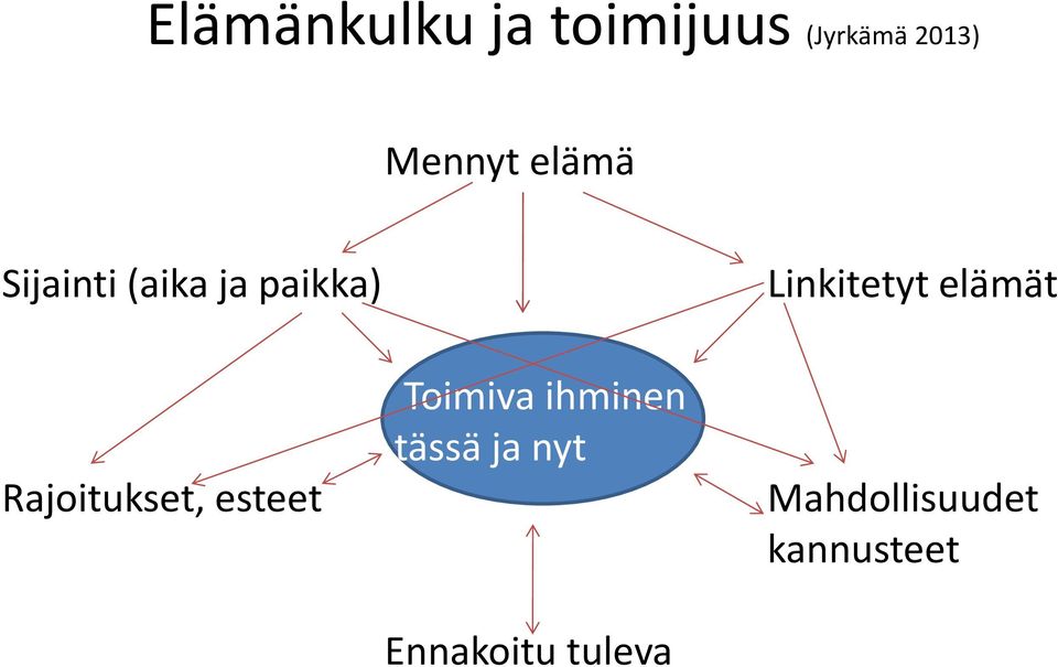 elämät Rajoitukset, esteet Toimiva ihminen