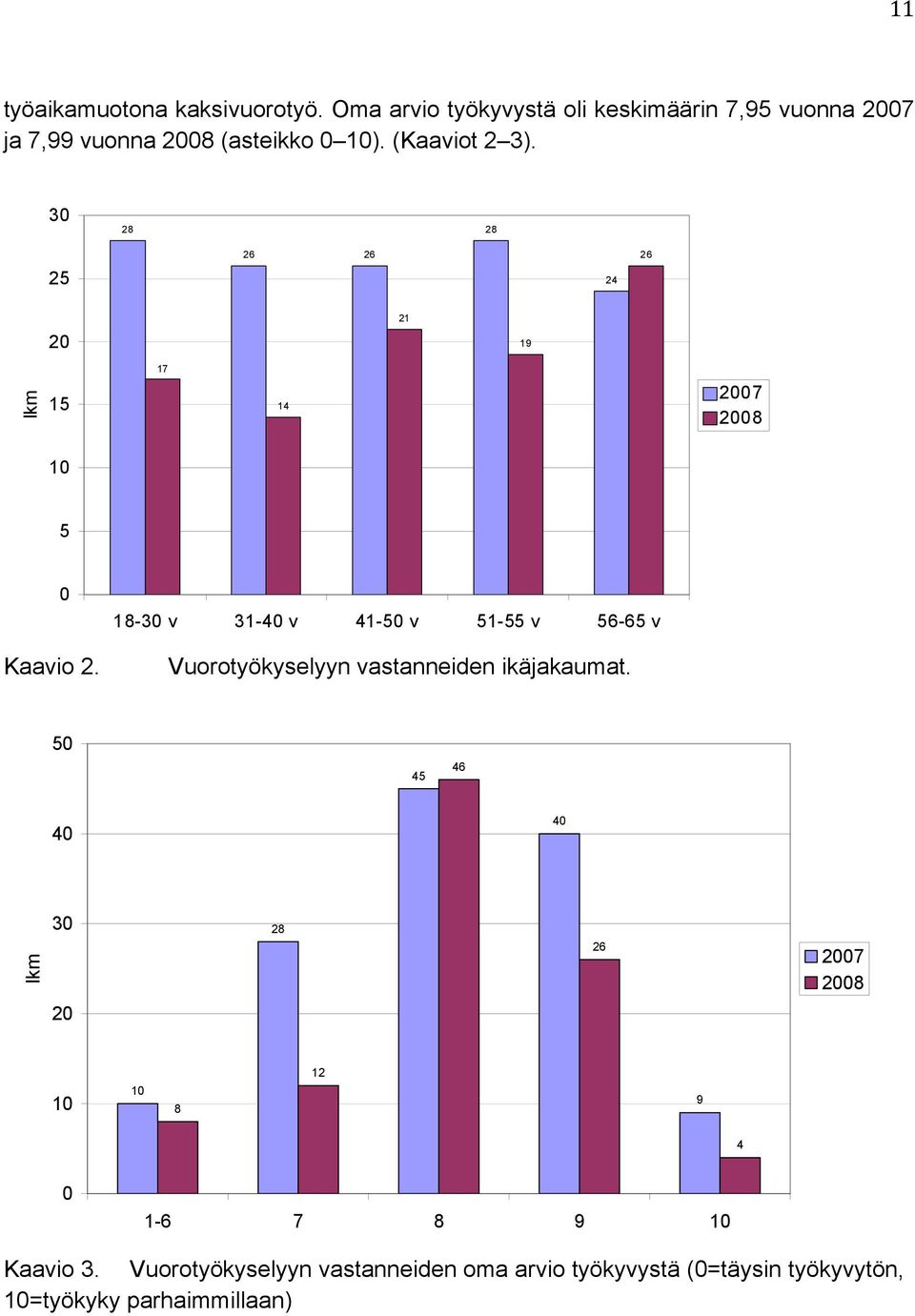 30 28 28 25 26 26 24 26 21 20 19 17 lkm 15 14 2007 2008 10 5 0 Kaavio 2.