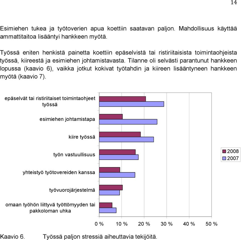 Tilanne oli selvästi parantunut hankkeen lopussa (kaavio 6), vaikka jotkut kokivat työtahdin ja kiireen lisääntyneen hankkeen myötä (kaavio 7).