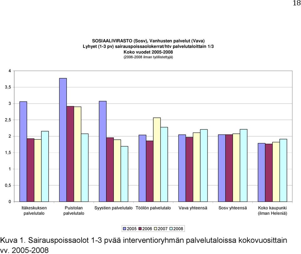 Puistolan palvelutalo Syystien palvelutalo Töölön palvelutalo Vava yhteensä Sosv yhteensä Koko kaupunki (ilman