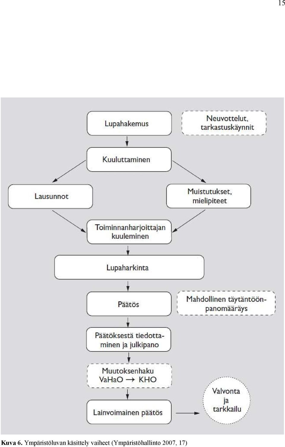 käsittely vaiheet