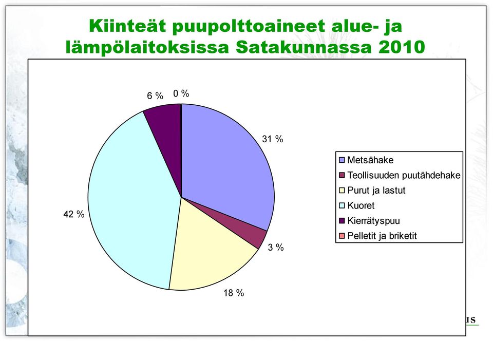 42 % 3 % Metsähake Teollisuuden puutähdehake