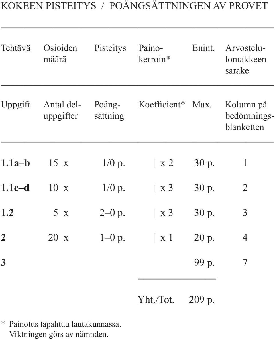 Kolumn på uppgifter sättning bedömningsblanketten 1.1a b 15 x 1/0 p. x 2 30 p. 1 1.1c d 10 x 1/0 p.