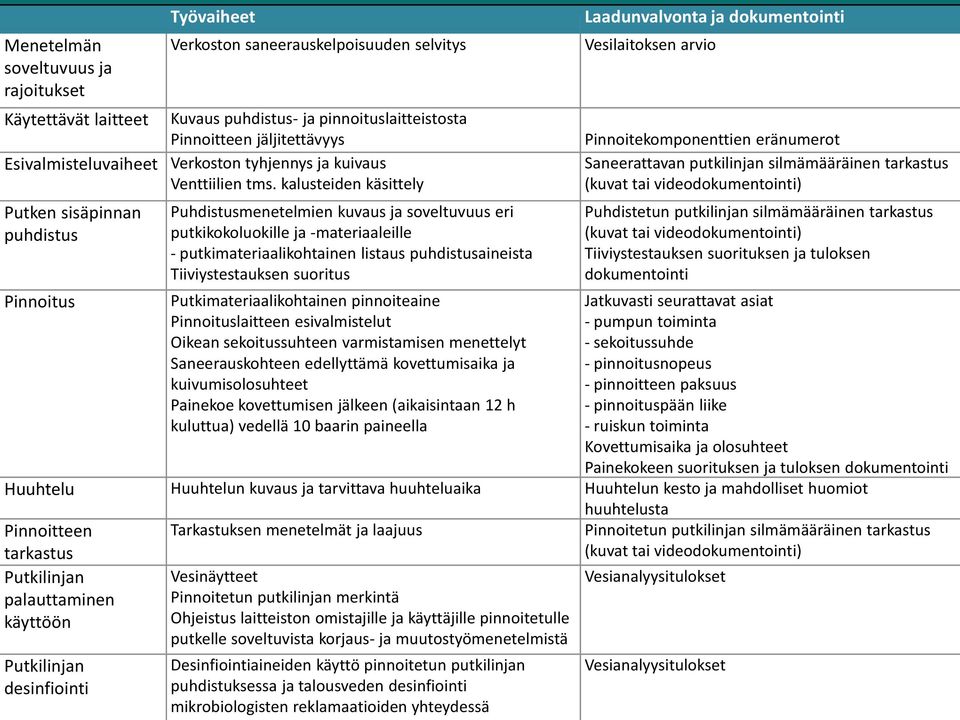 kalusteiden käsittely Putken sisäpinnan puhdistus Pinnoitus Puhdistusmenetelmien kuvaus ja soveltuvuus eri putkikokoluokille ja -materiaaleille - putkimateriaalikohtainen listaus puhdistusaineista