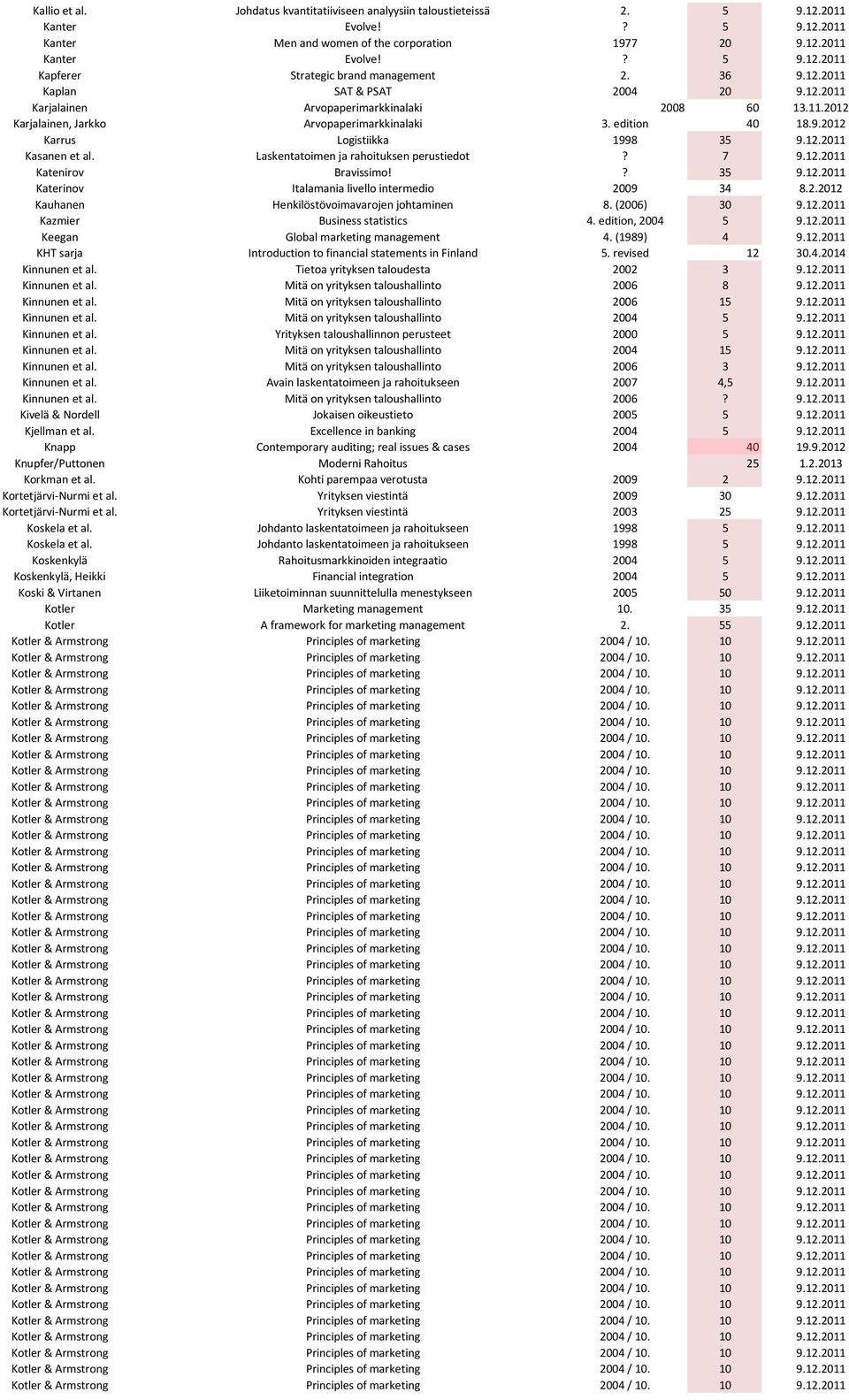 12.2011 Kasanen et al. Laskentatoimen ja rahoituksen perustiedot? 7 9.12.2011 Katenirov Bravissimo!? 35 9.12.2011 Katerinov Italamania livello intermedio 2009 34 8.2.2012 Kauhanen Henkilöstövoimavarojen johtaminen 8.