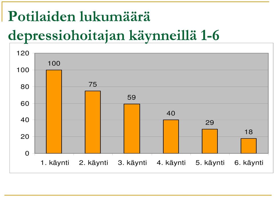 20 59 40 29 18 0 1. käynti 2. käynti 3.