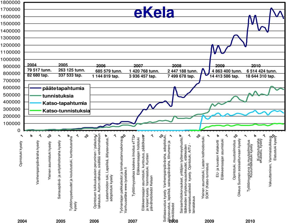 Opintotuki kysely Vanhempainpäiväraha kysely Yleinen asumistuki kysely Sairauspäivä- ja erityishoitoraha kysely Työttömyysetuudet ja koulutustuki, kuntoutusraha kysely Opintotuen tukikuukausien