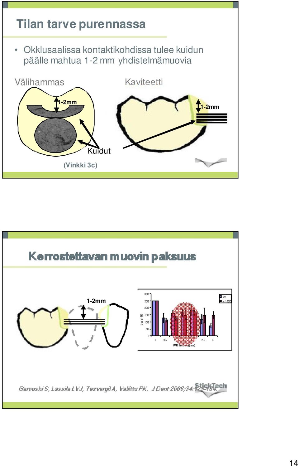 Tilan tarve purennassa Kaviteetti 1-2mm Kuidut (Vinkki 3c) 3000 1-2mm 2500 2000 1500 1000