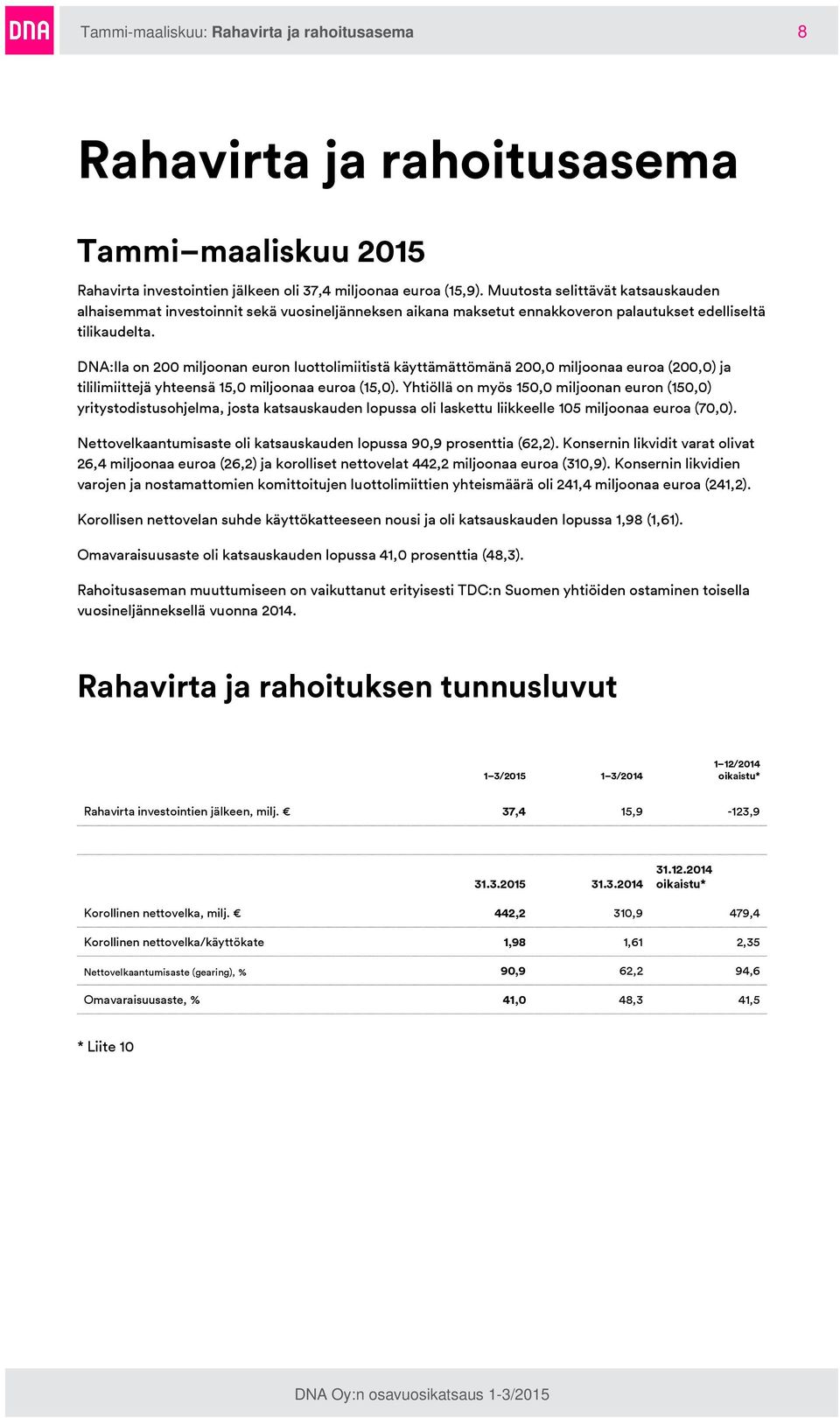 DNA:lla on 200 miljoonan euron luottolimiitistä käyttämättömänä 200,0 miljoonaa euroa (200,0) ja tililimiittejä yhteensä 15,0 miljoonaa euroa (15,0).