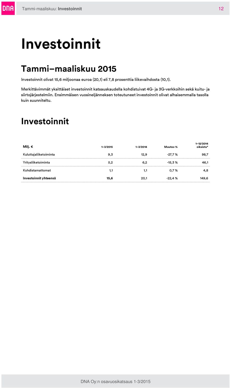 Ensimmäisen vuosineljänneksen toteutuneet investoinnit olivat alhaisemmalla tasolla kuin suunniteltu. Investoinnit Milj.