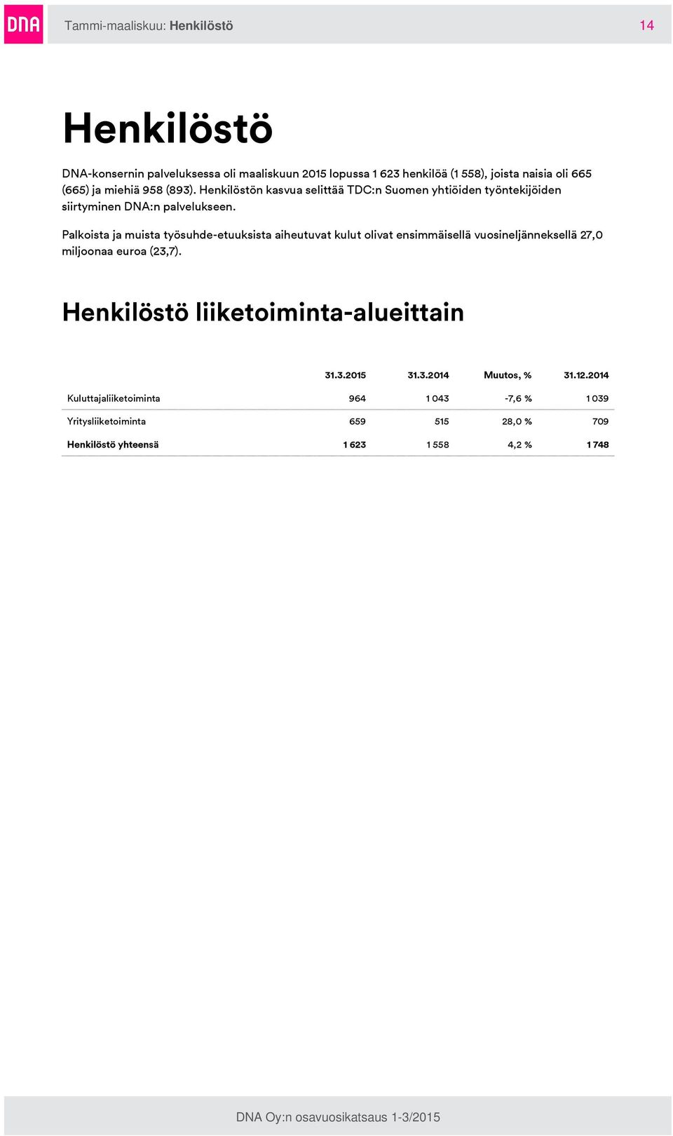 Palkoista ja muista työsuhde-etuuksista aiheutuvat kulut olivat ensimmäisellä vuosineljänneksellä 27,0 miljoonaa euroa (23,7).