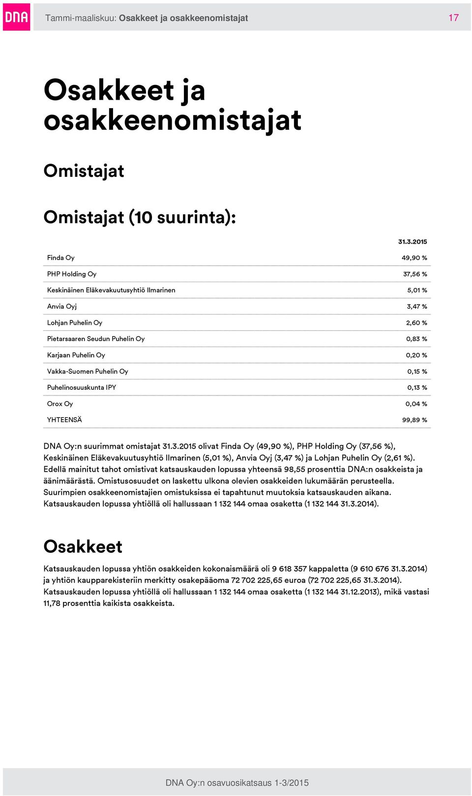 % Vakka-Suomen Puhelin Oy 0,15 % Puhelinosuuskunta IPY 0,13 