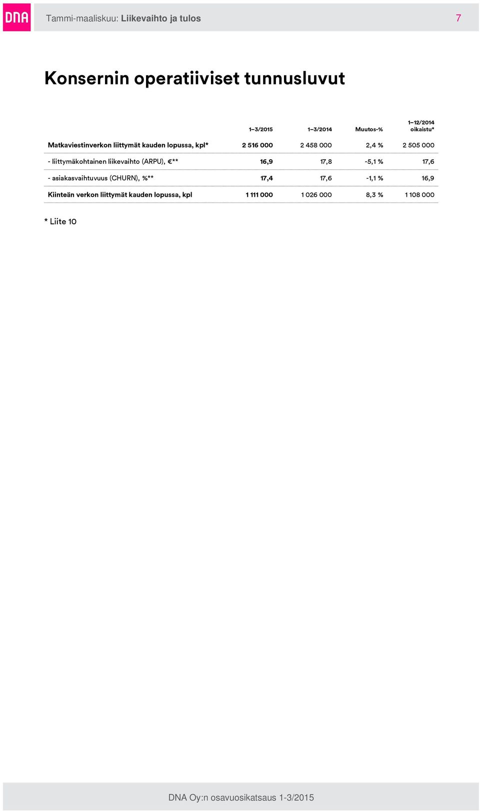 - liittymäkohtainen liikevaihto (ARPU), ** 16,9 17,8-5,1 % 17,6 - asiakasvaihtuvuus (CHURN), %** 17,4