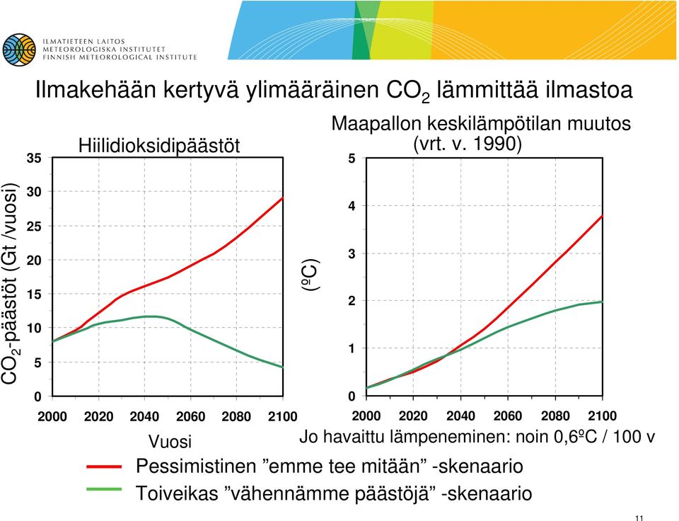 1990) 5 CO 2 -päästöt (Gt /vuosi) 30 25 20 15 10 5 0 2000 2020 2040 2060 2080 2100 Vuosi (ºC) Jo