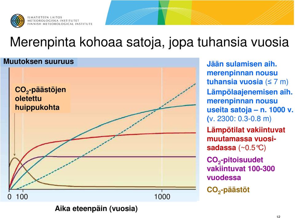 merenpinnan nousu tuhansia vuosia ( 7 m) Lämpölaajenemisen aih. merenpinnan nousu useita satoja n.