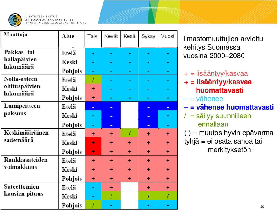 = vähenee huomattavasti / = säilyy suunnilleen ennallaan ( ) =