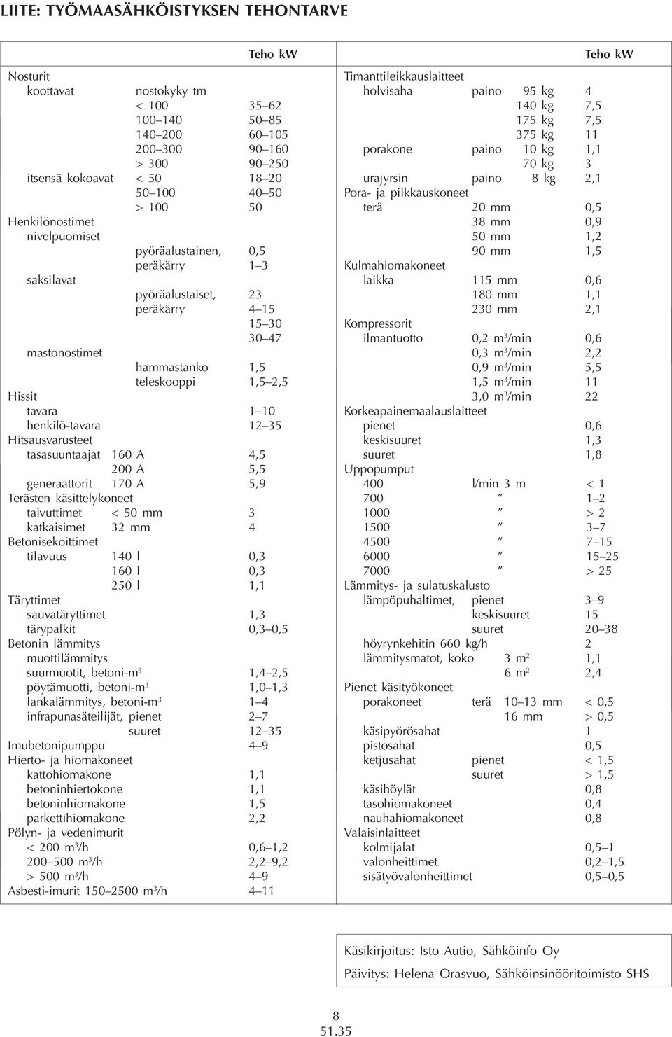 henkilö-tavara 2 35 Hitsausvarusteet tasasuuntaajat 160 A 4,5 200 A 5,5 generaattorit 170 A 5,9 Terästen käsittelykoneet taivuttimet < 50 mm 3 katkaisimet 32 mm 4 Betonisekoittimet tilavuus 140 l 0,3