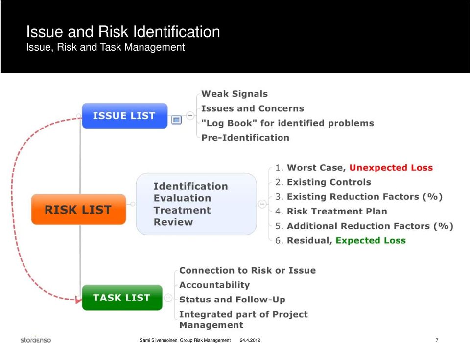 Issue, Risk and