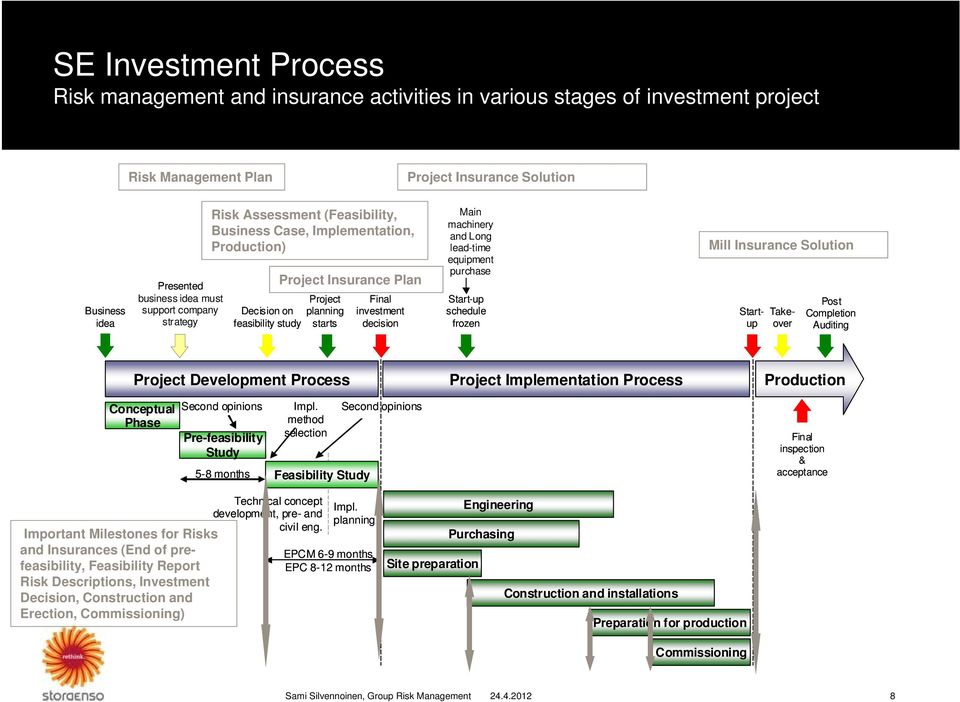 decision Main machinery and Long lead-time equipment purchase Start-up schedule frozen Mill Insurance Solution Post Start- Take- Completion up over Auditing Project Development Process Project