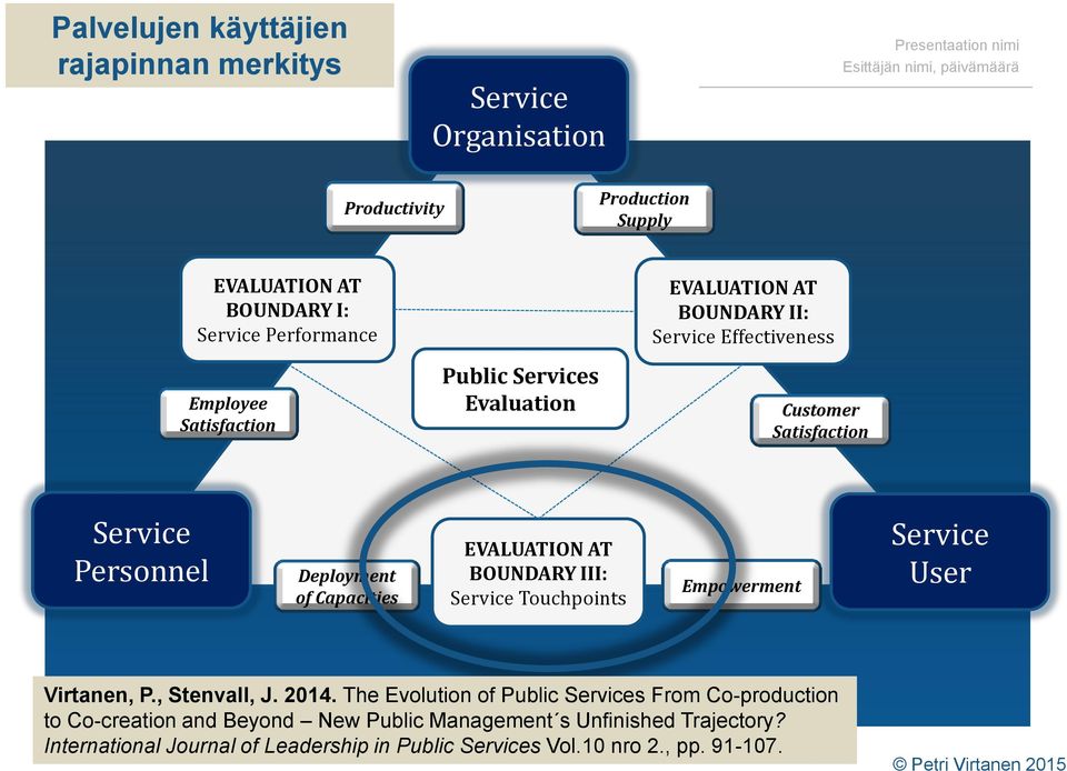 EVALUATION AT BOUNDARY III: Service Touchpoints Empowerment Service User Virtanen, P., Stenvall, J. 2014.