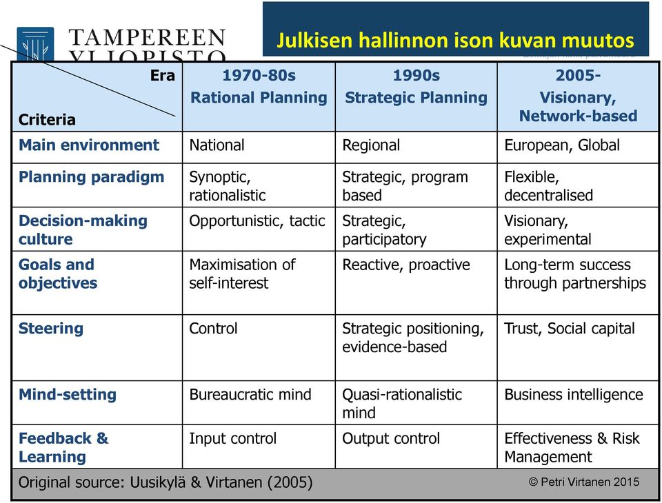 Goals and objectives Maximisation of self-interest Reactive, proactive Long-term success through partnerships Steering Control Strategic positioning, evidence-based Trust, Social capital