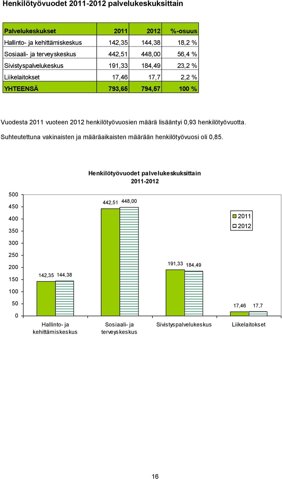 lisääntyi 0,93 henkilötyövuotta. Suhteutettuna vakinaisten ja määräaikaisten määrään henkilötyövuosi oli 0,85.