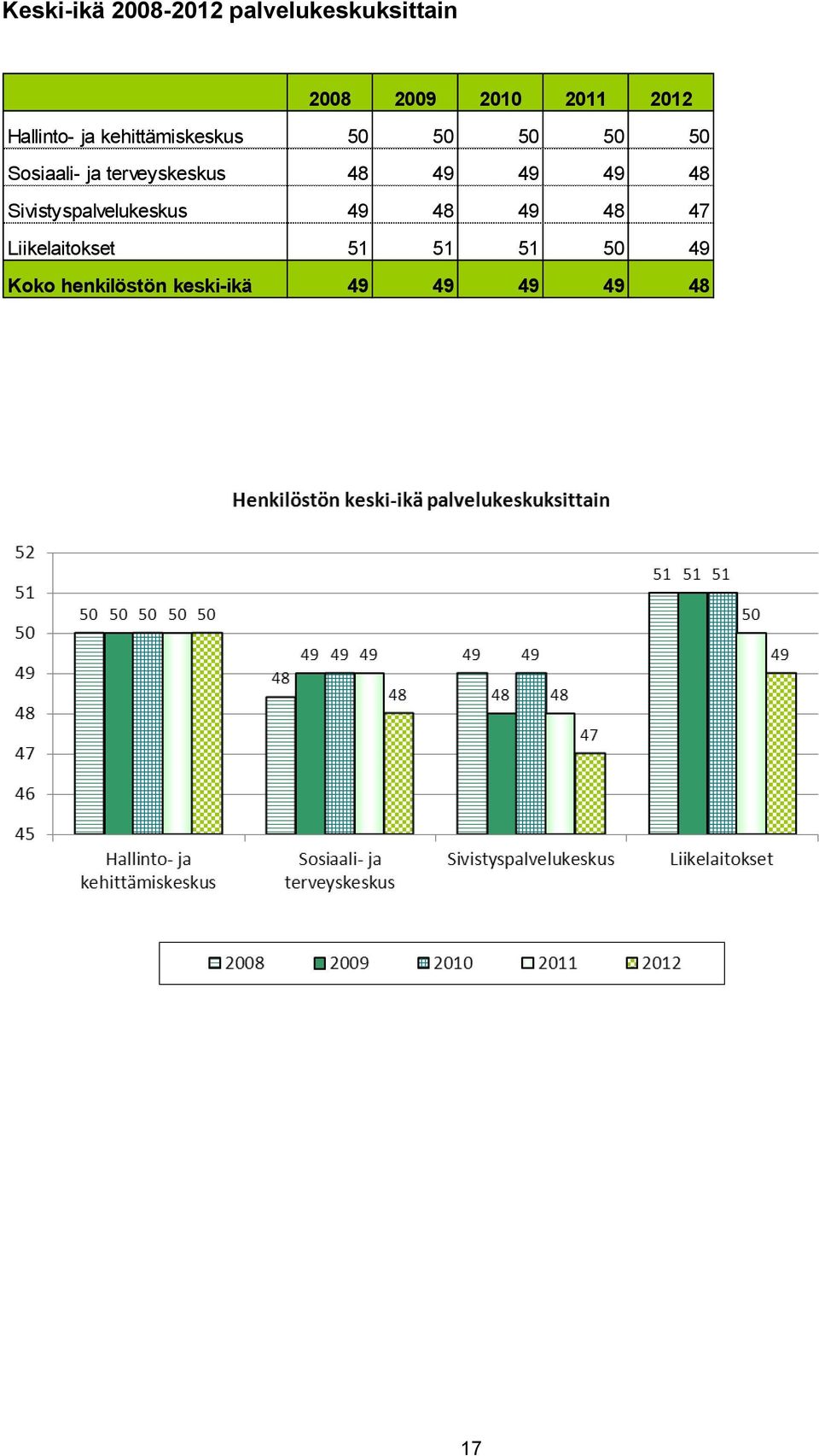 terveyskeskus 48 49 49 49 48 Sivistyspalvelukeskus 49 48 49 48 47