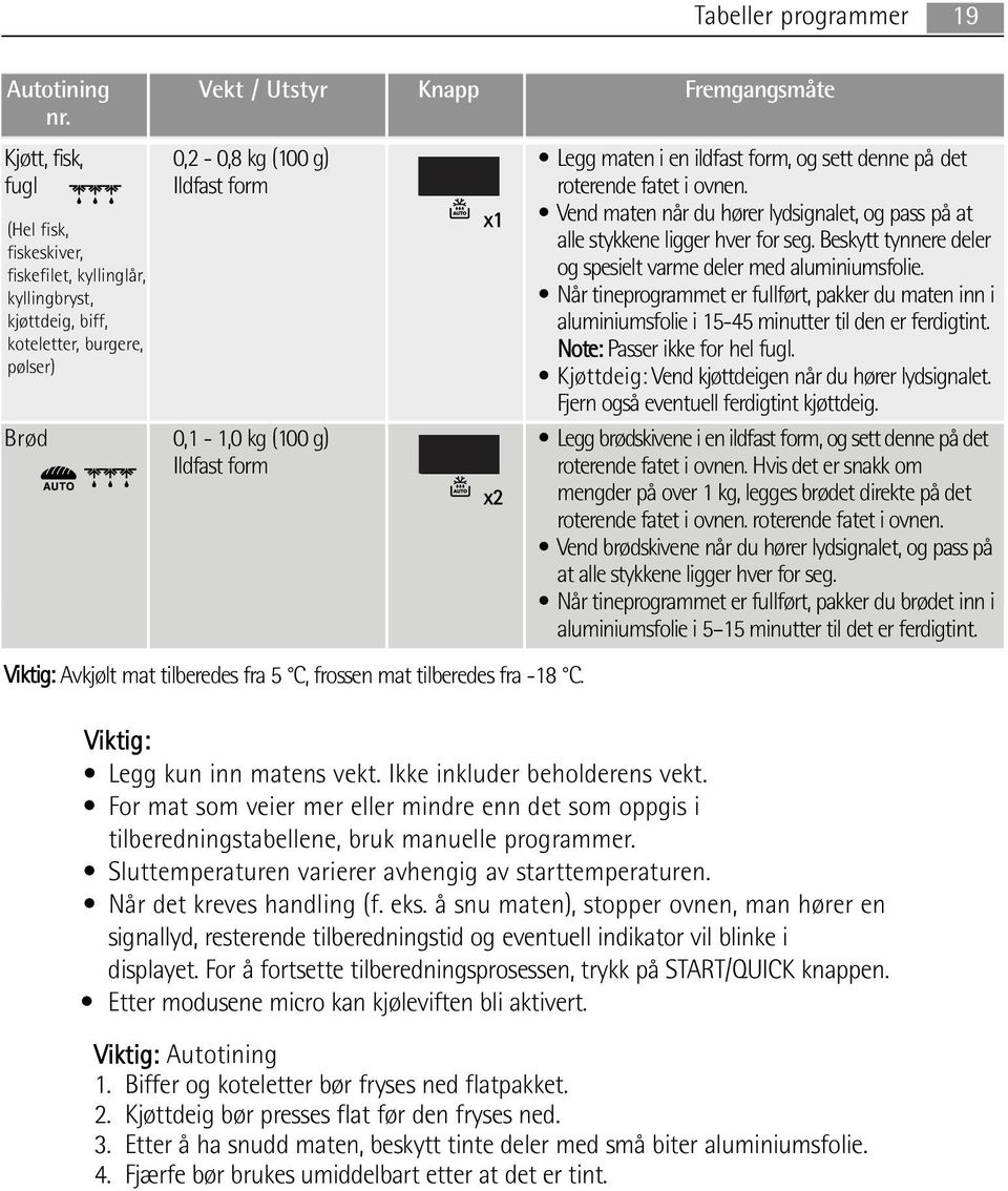 Beskytt tynnere deler og spesielt varme deler med aluminiumsfolie. Når tineprogrammet er fullført, pakker du maten inn i aluminiumsfolie i 15-45 minutter til den er ferdigtint.