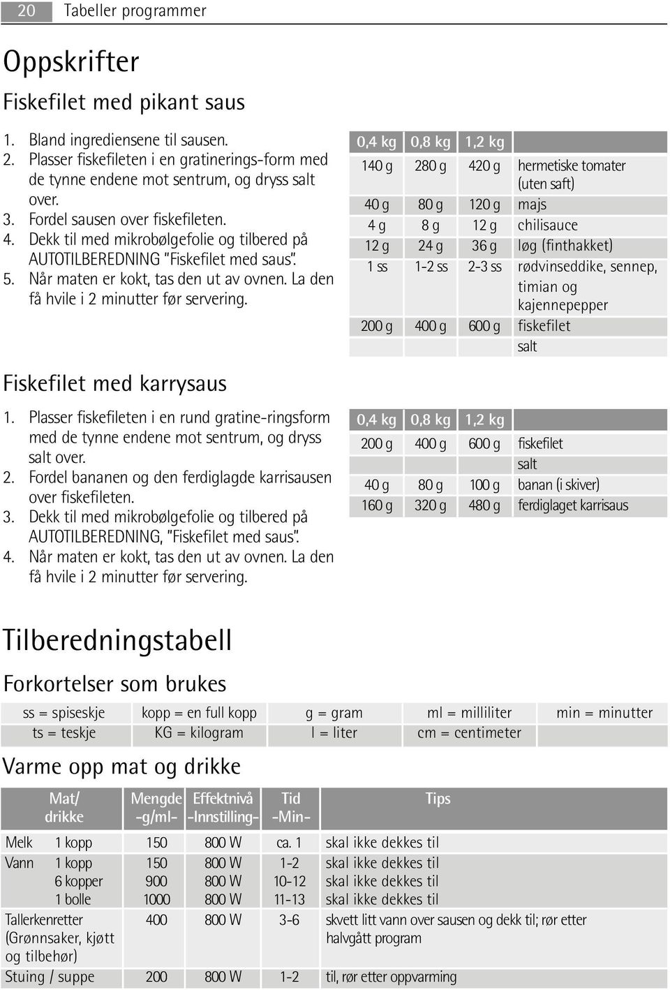 La den få hvile i 2 minutter før servering. Fiskefilet med karrysaus 1. Plasser fiskefileten i en rund gratine-ringsform med de tynne endene mot sentrum, og dryss salt over. 2. Fordel bananen og den ferdiglagde karrisausen over fiskefileten.