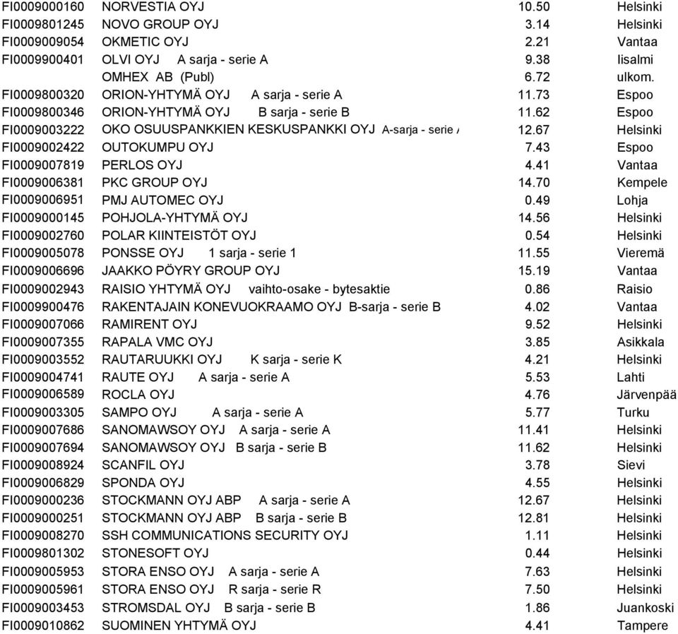 67 Helsinki FI0009002422 OUTOKUMPU OYJ 7.43 Espoo FI0009007819 PERLOS OYJ 4.41 Vantaa FI0009006381 PKC GROUP OYJ 14.70 Kempele FI0009006951 PMJ AUTOMEC OYJ 0.