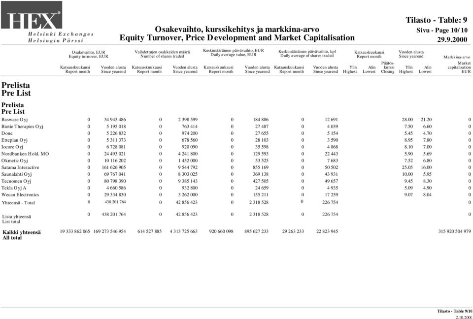 70 0 Etteplan Oyj 0 5 311 373 0 678 560 0 28 103 0 3 590 8.95 7.80 0 Iocore Oyj 0 6 728 081 0 920 090 0 35 598 0 4 868 8.10 7.00 0 Nordbanken Hold. MO 0 24 493 021 0 4 241 800 0 129 593 0 22 443 5.