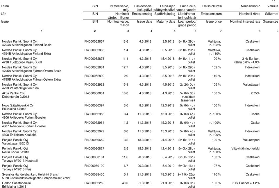 5/213 Nokia Korko 6/213 Terveys IV/213 Neutraali Terveys IV/213 Plus Svenska Handelsbanken, Helsinki Branch 578 Osakeindeksiobligaatio Pohjoismaiset Yhtiöt Liedon Säästöpankki Erillislaina 1/213