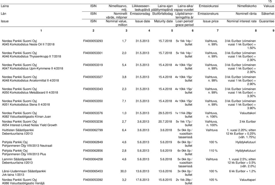Pohjanmeren Öljy VIII/213 Plus Lammin Säästöpankki Debentuurilaina I/213 Länsi-Uudenmaan Säästöpankki Jvk-laina 1/213 A86 Valuuttaobligaatio Venäjä FI453293 1,7 31.5.213 15.7.218 5v 1kk 14p / FI45331 2, 31.