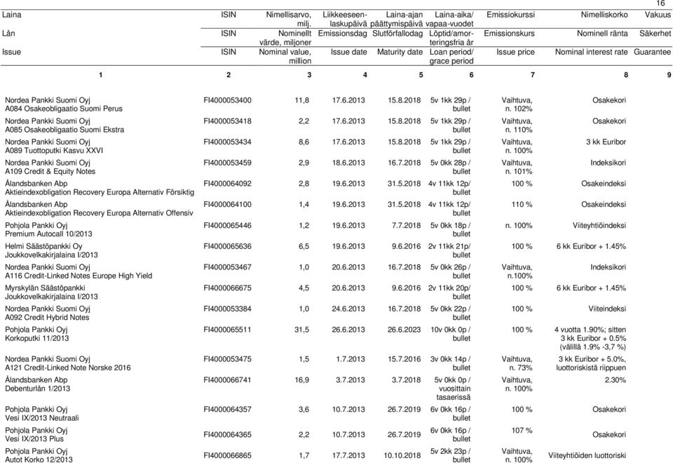 Säästöpankki Joukkovelkakirjalaina I/213 A92 Credit Hybrid Notes Korkoputki 11/213 A121 Credit-Linked Note Norske 216 Ålandsbanken Abp Debenturlån 1/213 Vesi IX/213 Neutraali Vesi IX/213 Plus Autot