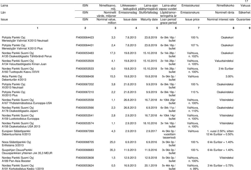 Debentuurilaina II/213 Nooa Säästöpankki Oyj Erillislaina 3/213 Suupohjan OsuusPankki Osuuspankkien yhteinen Jvk 35,3 MEUR A189 Pan-Asia Booster A191 Korkotodistus Kesko 1/219 FI464423 3,3 7.8.213 23.