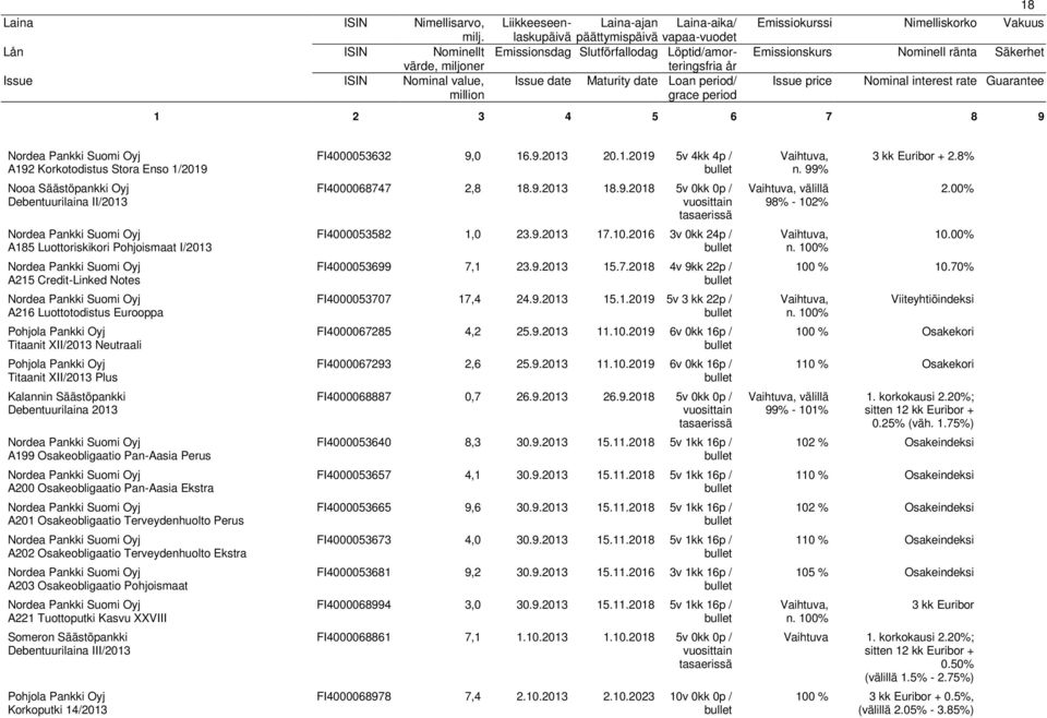 Osakeobligaatio Terveydenhuolto Ekstra A23 Osakeobligaatio Pohjoismaat A221 Tuottoputki Kasvu XXVIII Someron Säästöpankki Debentuurilaina III/213 Korkoputki 14/213 FI453632 9, 16.9.213 2.1.219 5v 4kk 4p / FI468747 2,8 18.