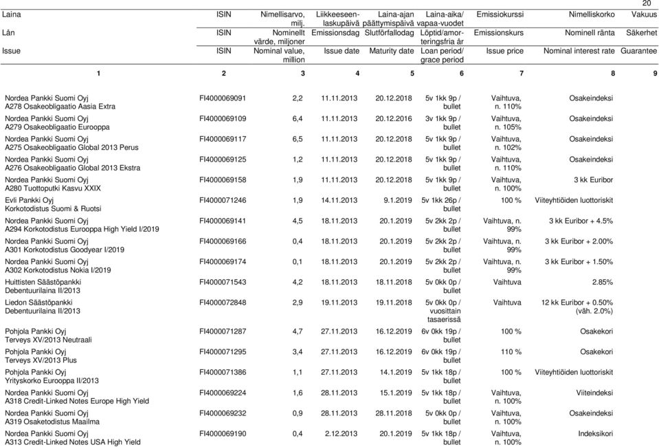 Debentuurilaina II/213 Terveys XV/213 Neutraali Terveys XV/213 Plus Yrityskorko Eurooppa II/213 A318 Credit-Linked Notes Europe High Yield A319 Osaketodistus Maailma A313 Credit-Linked Notes USA High