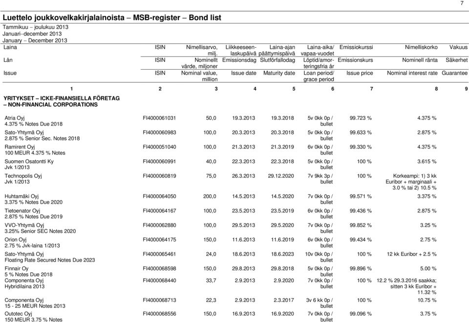Notes 218 Ramirent Oyj 1 MEUR 4.375 % Notes Suomen Osatontti Ky Jvk 1/213 Technopolis Oyj Jvk 1/213 Huhtamäki Oyj 3.375 % Notes Due 22 Tietoenator Oyj 2.875 % Notes Due 219 VVO-Yhtymä Oyj 3.