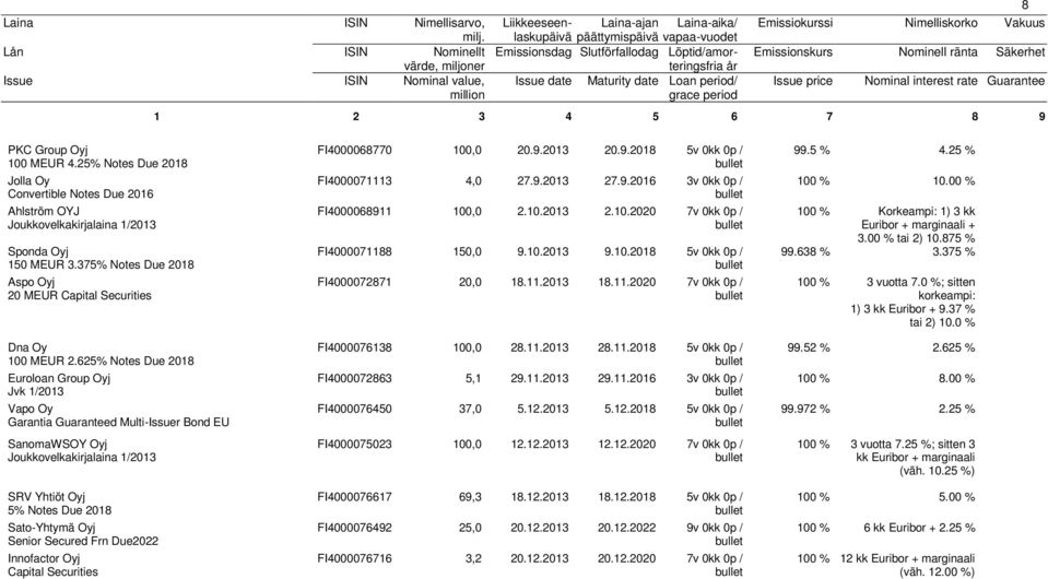 625% Notes Due 218 Euroloan Group Oyj Jvk 1/213 Vapo Oy Garantia Guaranteed Multi-Issuer Bond EU SanomaWSOY Oyj Joukkovelkakirjalaina 1/213 SRV Yhtiöt Oyj 5% Notes Due 218 Sato-Yhtymä Oyj Senior