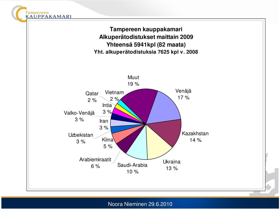 2008 Qatar 2 % Valko-Venäjä 3 % Uzbekistan 3 % Vietnam 2 % Intia 3 % Iran