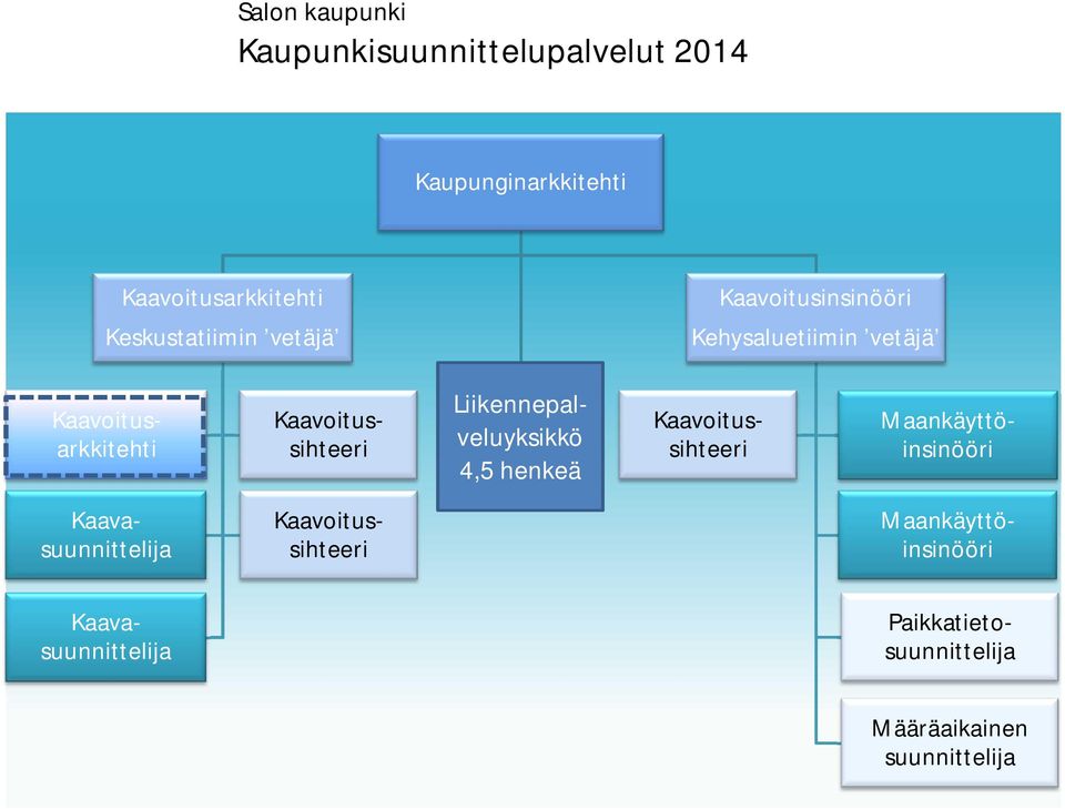 4,5 henkeä Kaavoitusarkkitehti Kaavoitussihteeri Kaavoitussihteeri Maankäyttöinsinööri