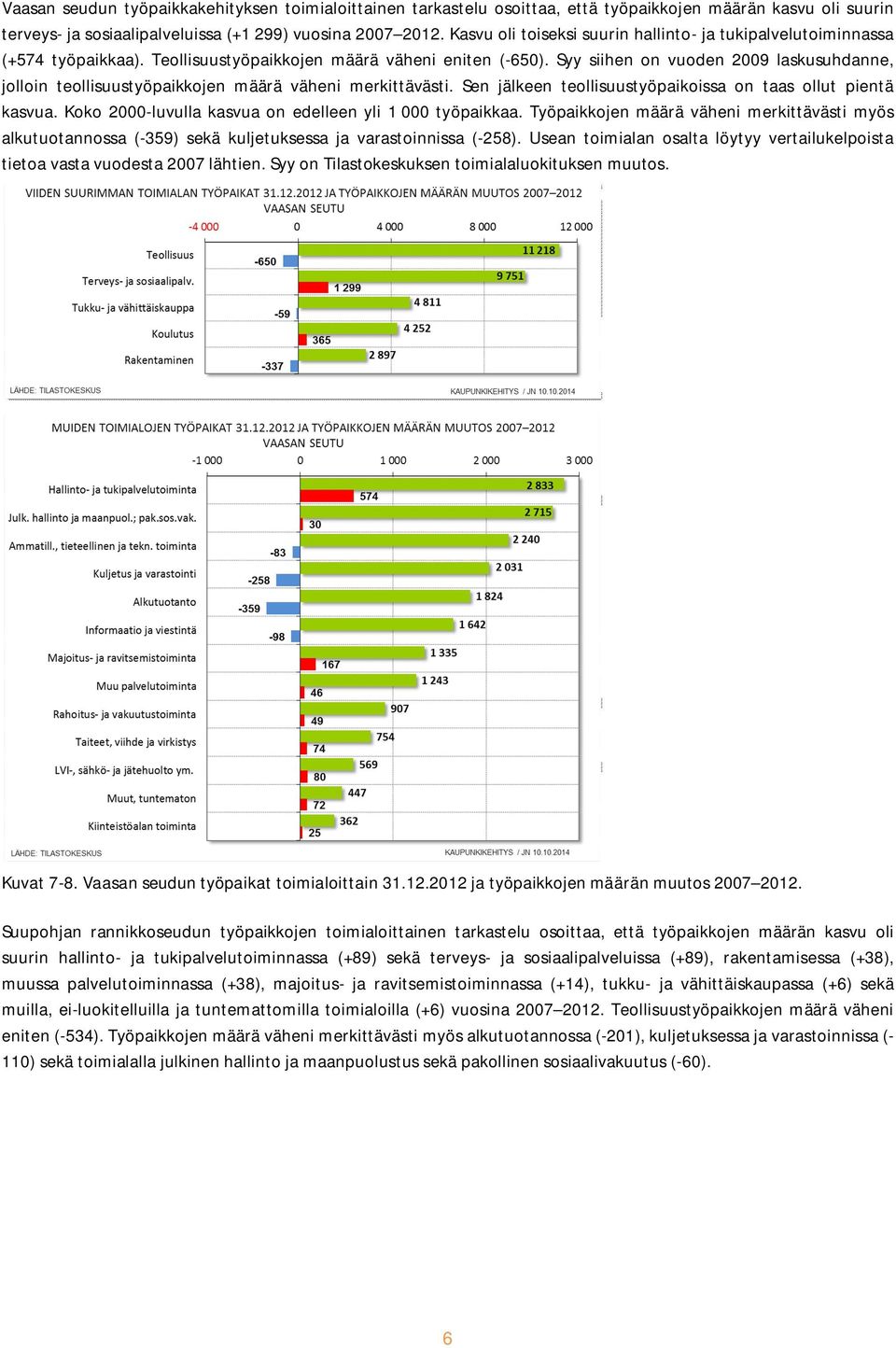 Syy siihen on vuoden 2009 laskusuhdanne, jolloin teollisuustyöpaikkojen määrä väheni merkittävästi. Sen jälkeen teollisuustyöpaikoissa on taas ollut pientä kasvua.