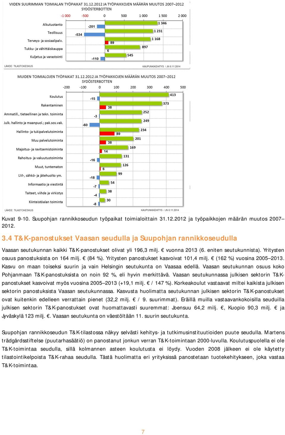 Kasvu on maan toiseksi suurin ja vain Helsingin seutukunta on Vaasaa edellä. Vaasan seutukunnan osuus koko Pohjanmaan T&K-panostuksista on noin 92 %, eli hyvin merkittävä.