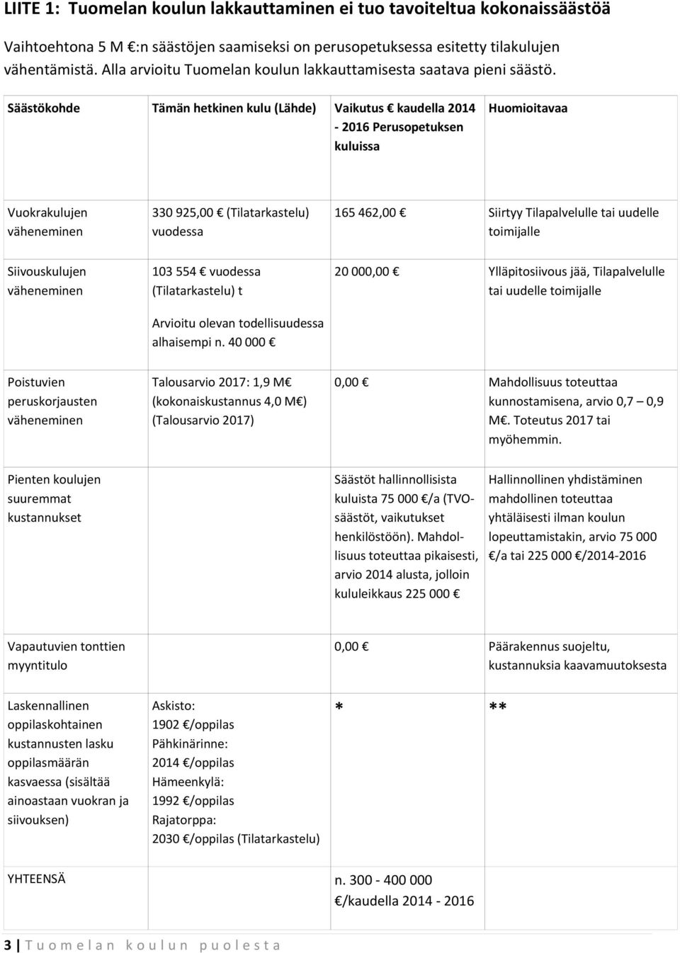 Säästökohde Tämän hetkinen kulu (Lähde) Vaikutus kaudella 2014-2016 Perusopetuksen kuluissa Huomioitavaa Vuokrakulujen väheneminen 330 925,00 (Tilatarkastelu) vuodessa 165 462,00 Siirtyy