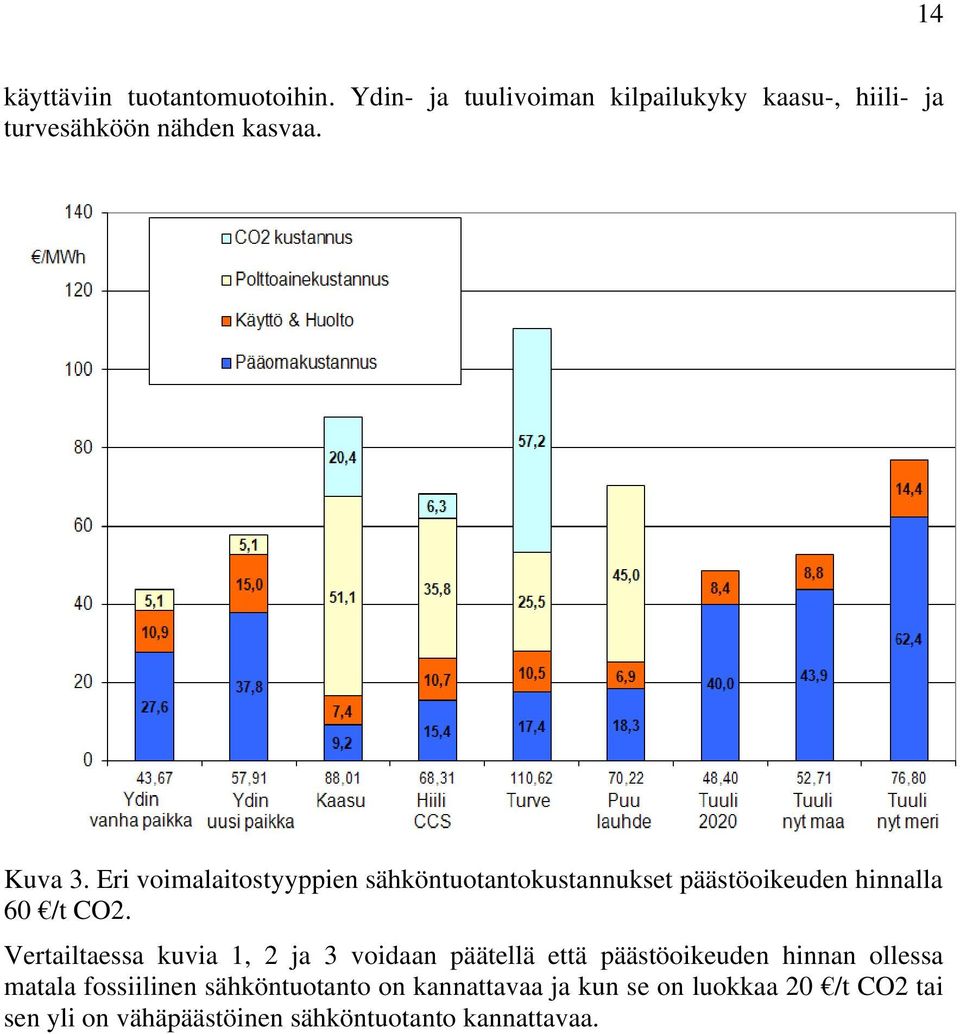 Eri voimalaitostyyppien sähköntuotantokustannukset päästöoikeuden hinnalla 60 /t CO2.