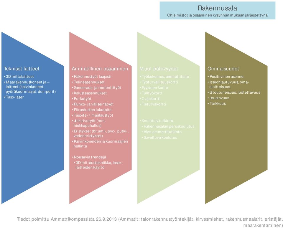 osaaminen Muut pätevyydet Ominaisuudet 3D mittalaitteet Maarakennuskoneet ja laitteet (kaivinkoneet, pyöräkuormaajat, dumperit) Taso-laser Rakennustyöt laajasti Telineasennukset Saneeraus- ja